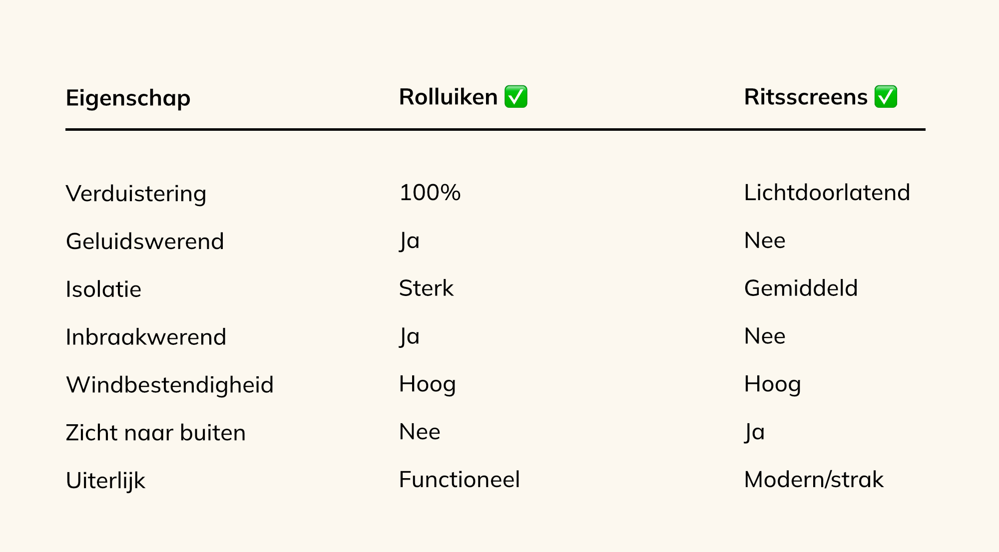 eigenschappen rolluiken en screens